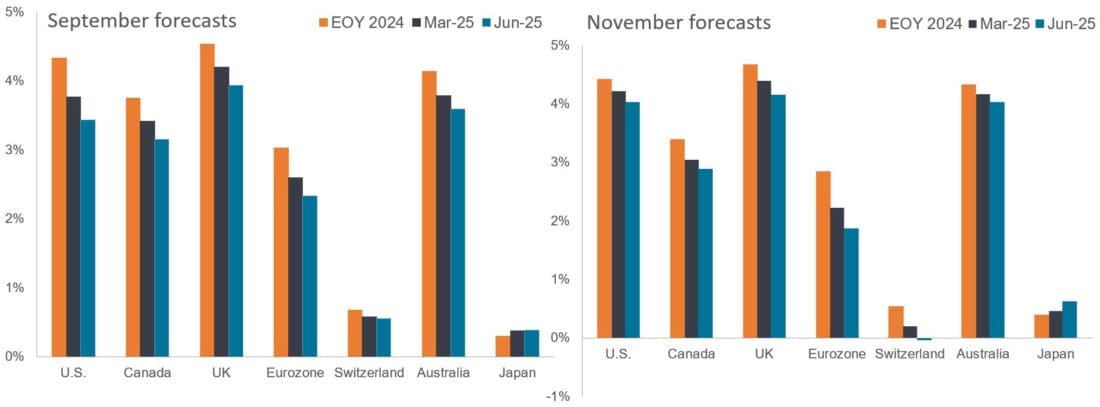 Market-based expectations for policy rate paths