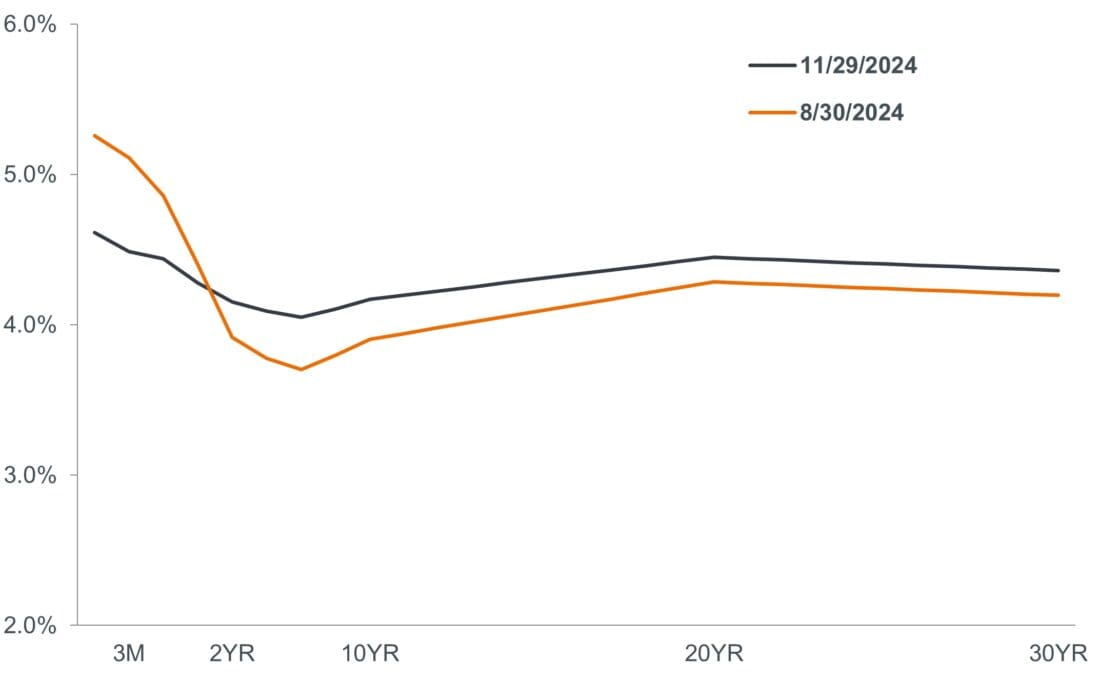 U.S. Treasuries curve