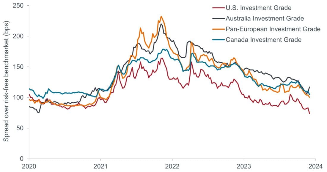 Global credit spreads