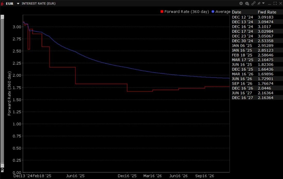 Interest Rates (EUR)