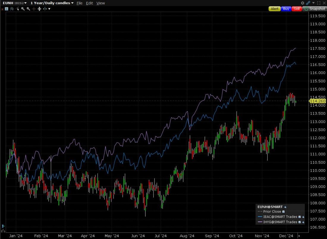 iShares Core € Govt Bond UCITS ETF (IE00B4WXJJ64), iShares Core € Corp Bond UCITS ETF (IE00B3F81R35), and iShares € High Yield Corp Bond UCITS ETF (IE00B66F4759)