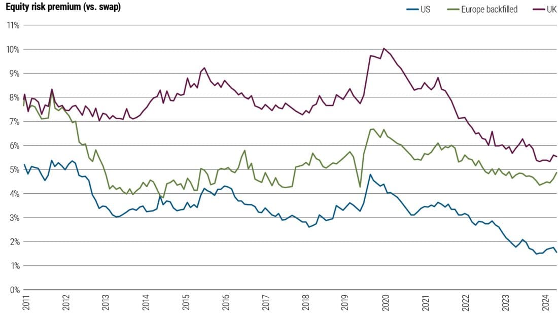 The U.S. equity risk premium has tumbled