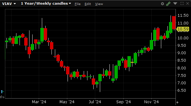 3,000 Diagonal Call Spread Trades in Viavi Solutions Inc.  (Symbol: VIAV)