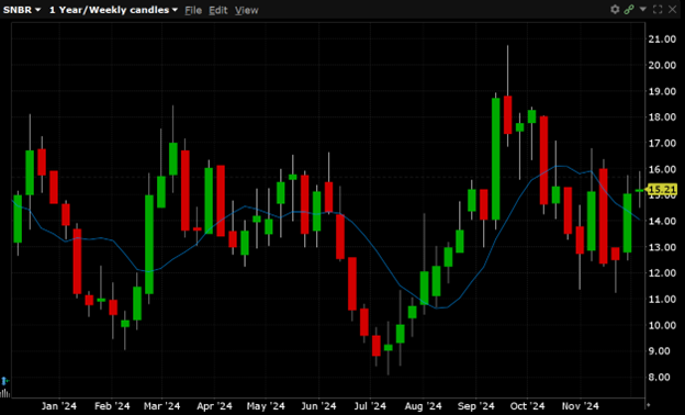 1,900 Calls Trade in Sleep Number Corporation (Symbol: SNBR)