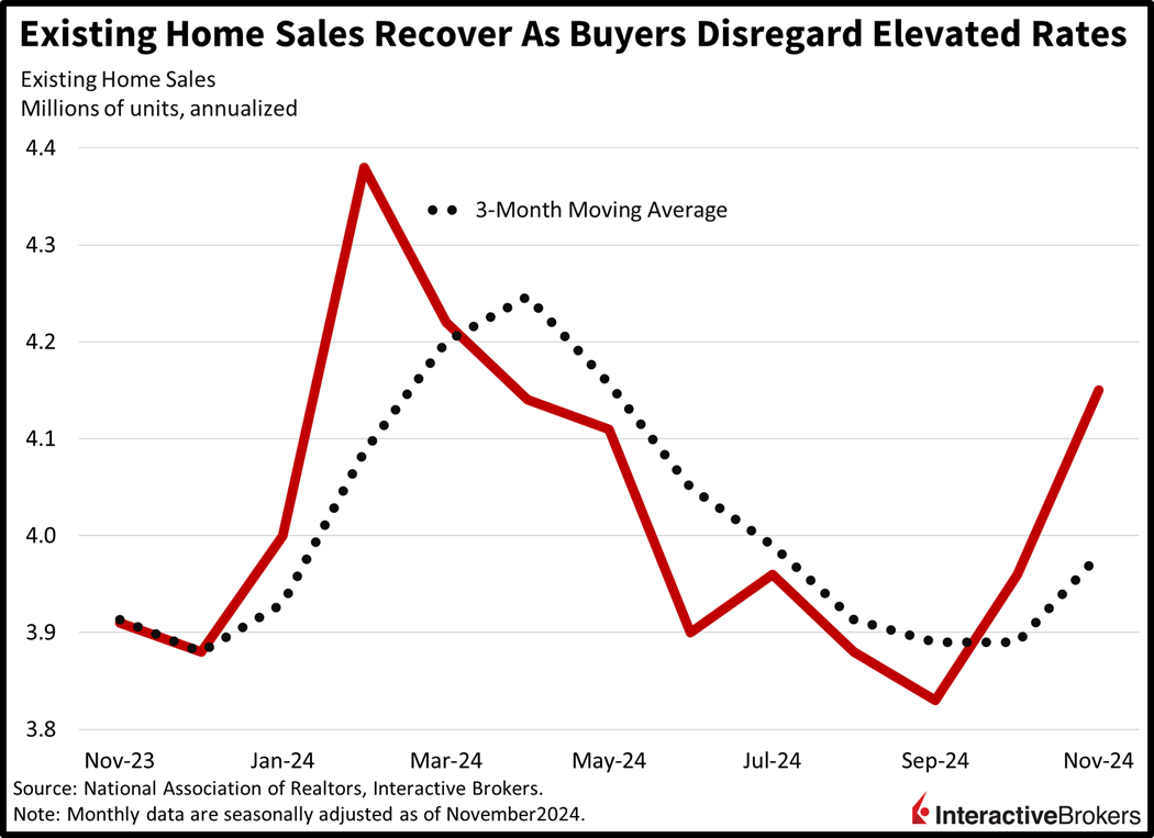 Existing home sales increase
