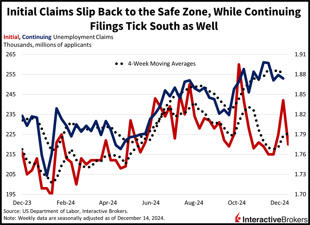 Inflation claims decline to safe zone
