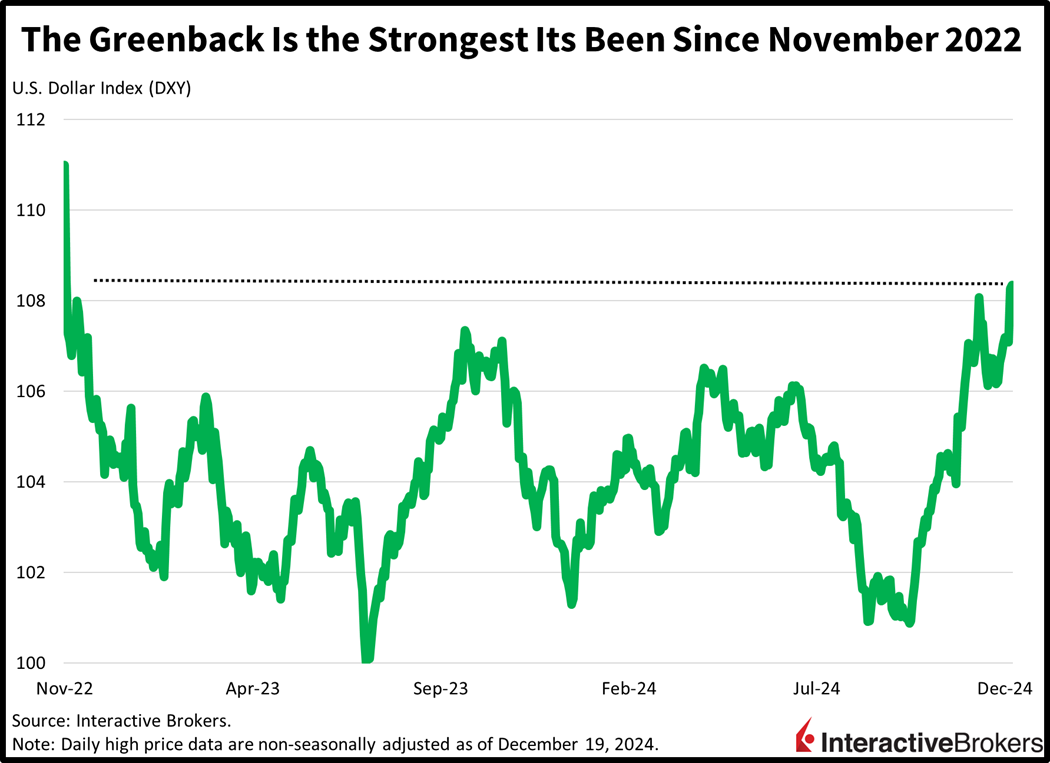 US dollar hits highest level since November 2022