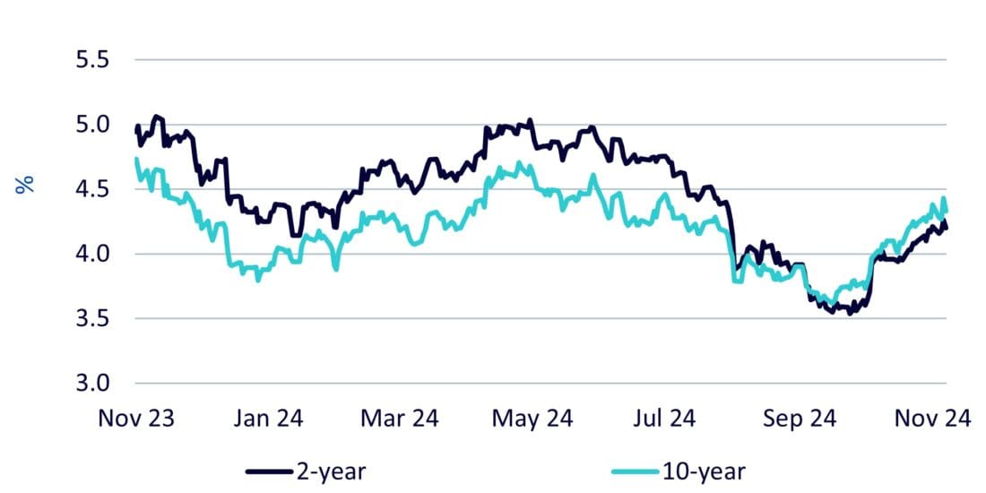 US Treasury yields