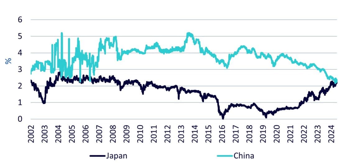 30-year government bond yields