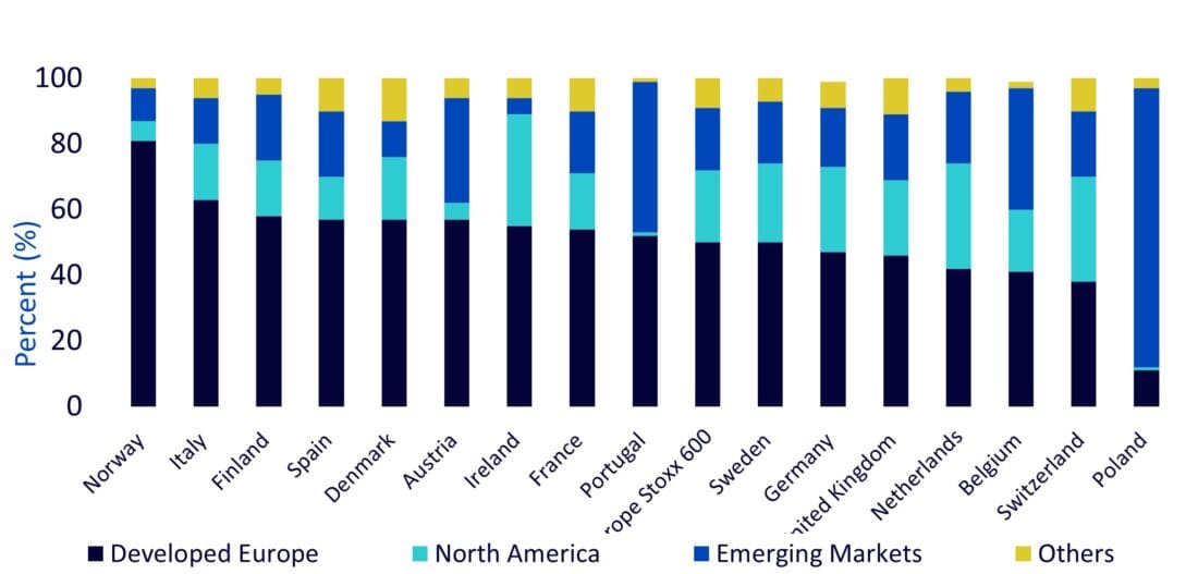 Revenue exposure by country - Eurostoxx 600 Index