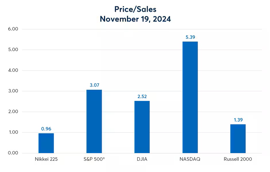 Price/Sales per index
