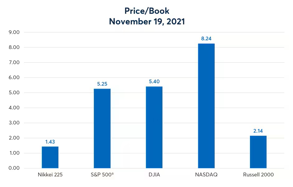 Price book per index
