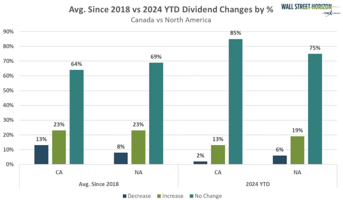 North American Dividend Landscape: a Closer Look at S&P/TSX Canadian Dividend Aristocrats Index