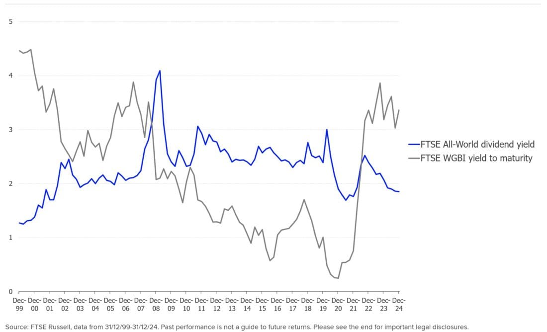 Global equity and bond yields (%)