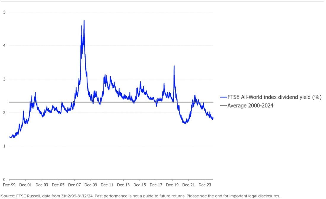 FTSE All-World index dividend yield (%)