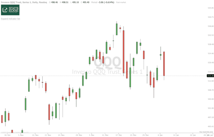 Chart Advisor: Looking For Strength in Weakness