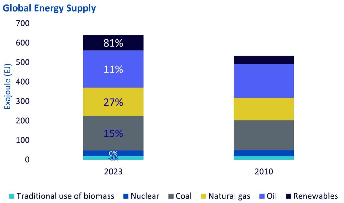 Global Energy Supply