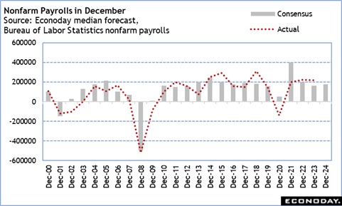 High points for economic data scheduled for January 6 week