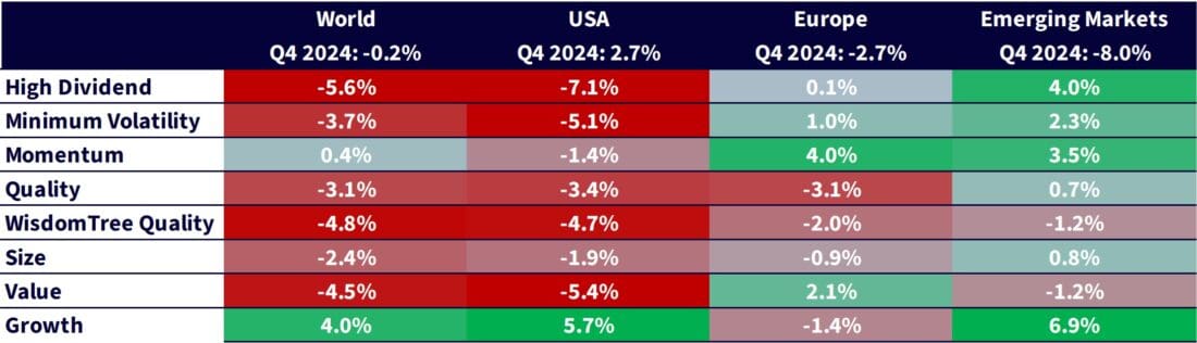 Equity factor outperformance in Q4 2024 across regions