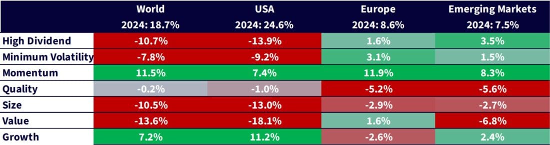 Equity factor outperformance in 2024 across regions