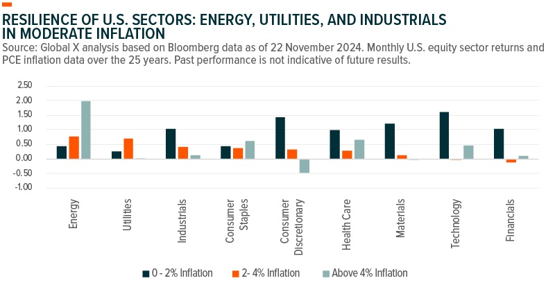 Resilience of U.S Sectors: Energy, Utilities, and Industrial in moderation inflation