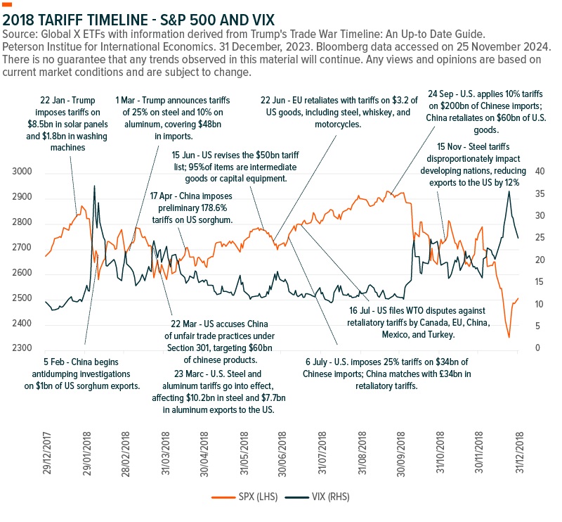 2018 Tariff Timeline S&P 500 and VIX