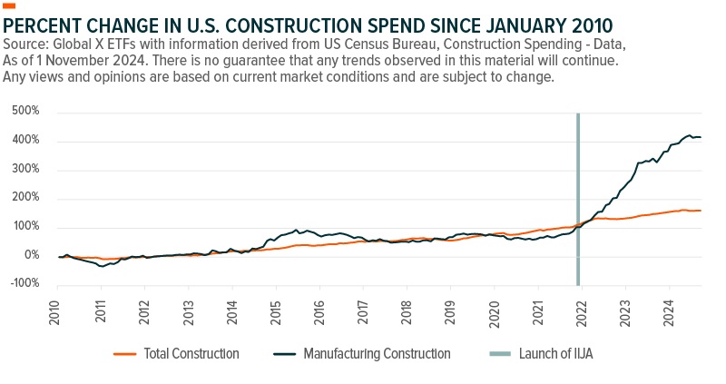 Percent Change in U.S Construction spend since January 2010
