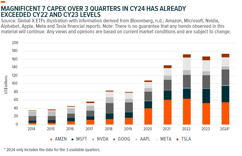 Magnificent 7 Capex over 3 Quarters in CY24 has already exceeded CY22 and CY23 levels
