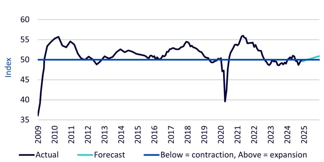 Global Manufacturing Purchasing Managers Index