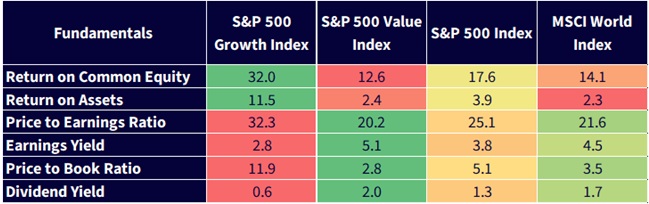 Record US ETF flows across styles, except for Value 
