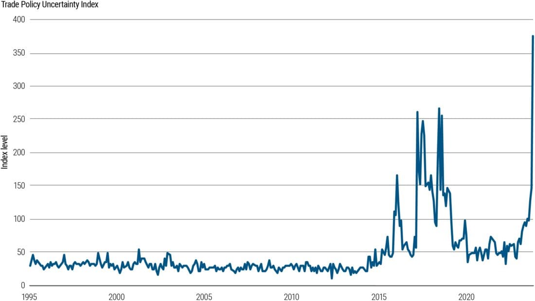 Trade policy uncertainty has soared