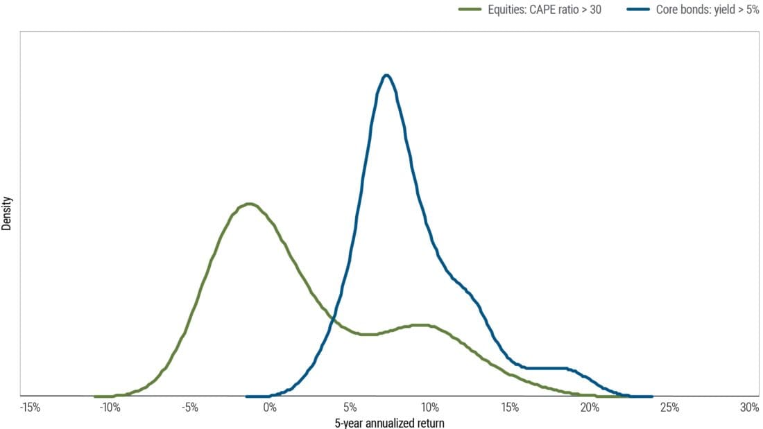 Figure 3: Historically, bonds at today’s yields have outpaced equities at today’s valuations