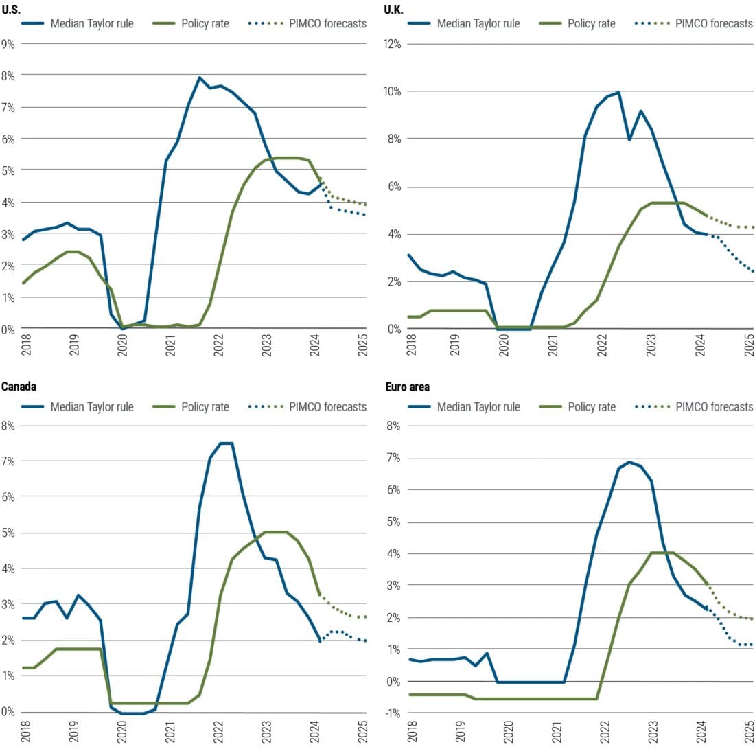 Figure 4: Monetary policy rules of thumb leave room for additional rate cuts
