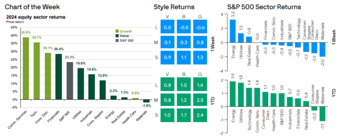 Weekly Market Recap: January 6, 2025