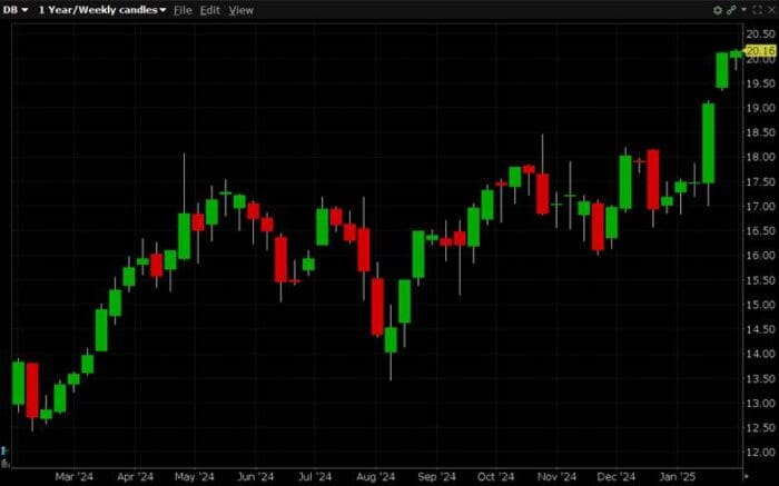 2,000 February 21’25 20 puts in Deutsche Bank Aktiengesellschaft (Symbol: DB)