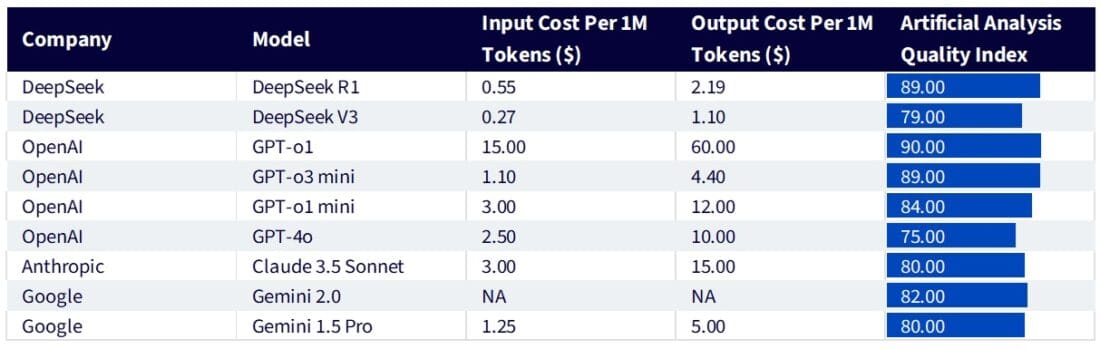 DeepSeek’s APIs are relatively affordable compared to major AI models