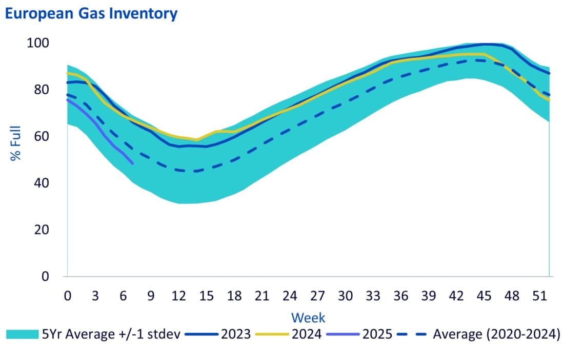 European Gas inventory