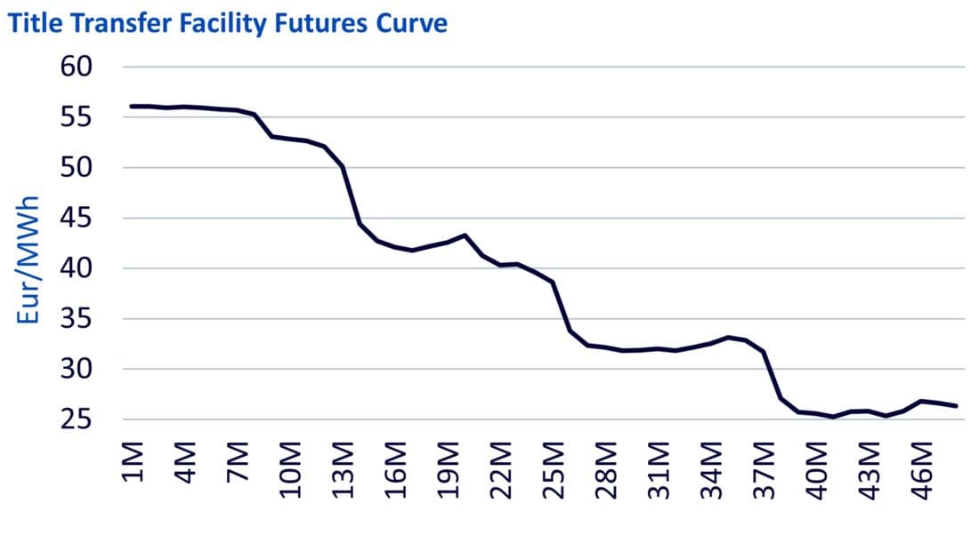 Title Transfer Facility Futures Curve