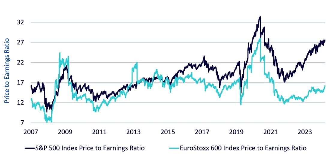 Europe trading at a significant discount to the US