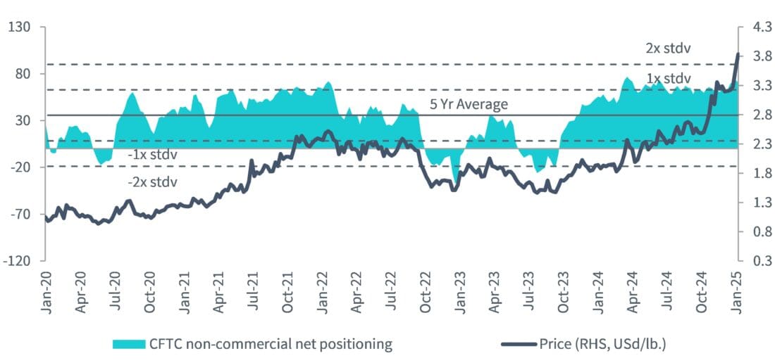 Net speculative positioning Arabica coffee futures