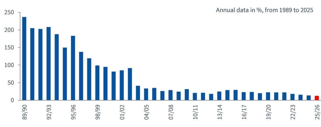 Coffee stocks-to-use ratio reflects a constrained supply scenario
