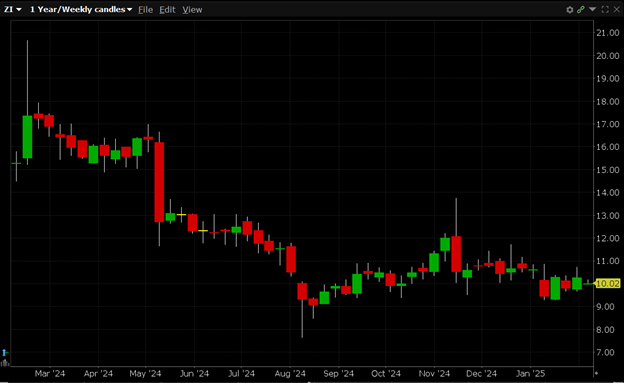 22,900 Diagonal Put Spreads Trade in ZoomInfo Technologies Inc. (Symbol ZI)
