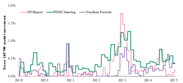What scares the S&P 500?