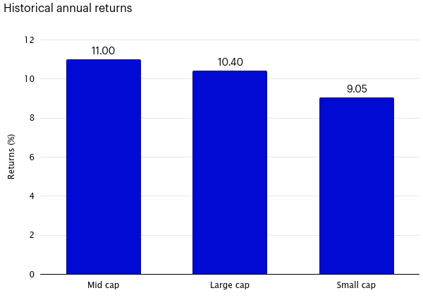 Historical annual returns