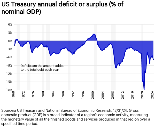 What does US government debt mean for investors?