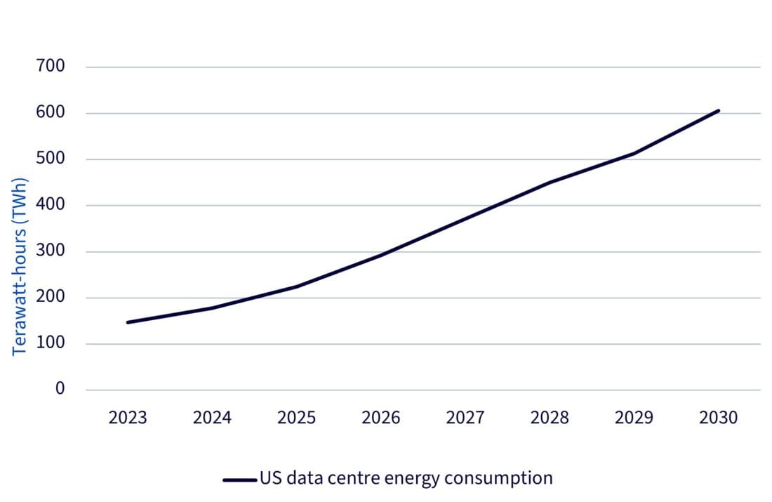 Data centre power demand is expected to rise significantly in the US