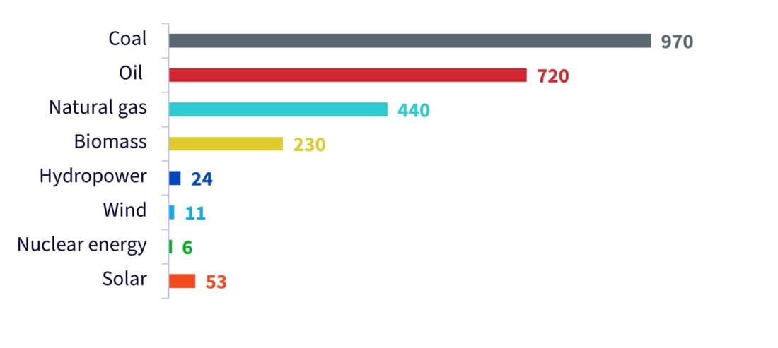 Greenhouse gas emissions (in tonnes of CO2 equivalents per gigawatt-hour)
