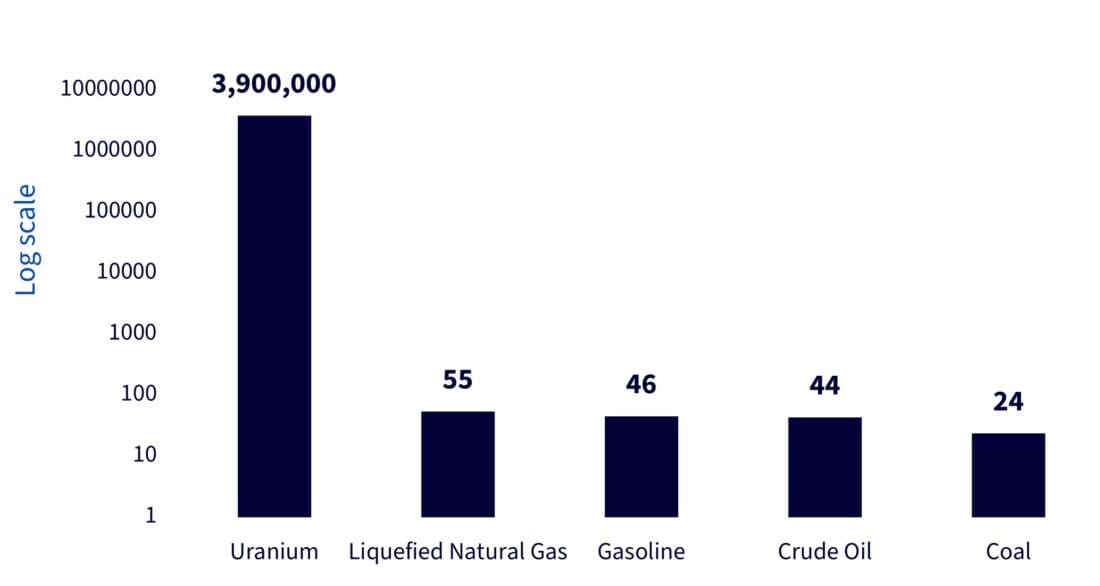 Uranium’s energy density vs other fuels (megajoules/kg)