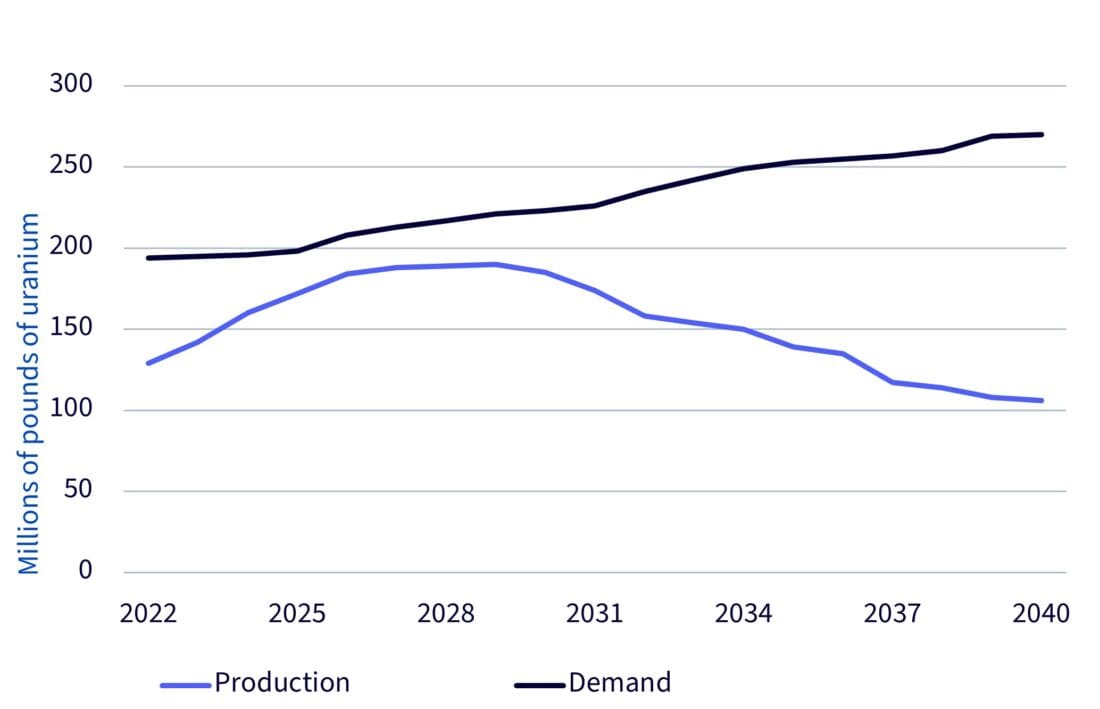 The uranium supply gap is expected to widen