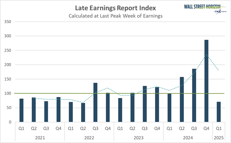 late earnings report index bar chart calculated at last peak week of earnings
